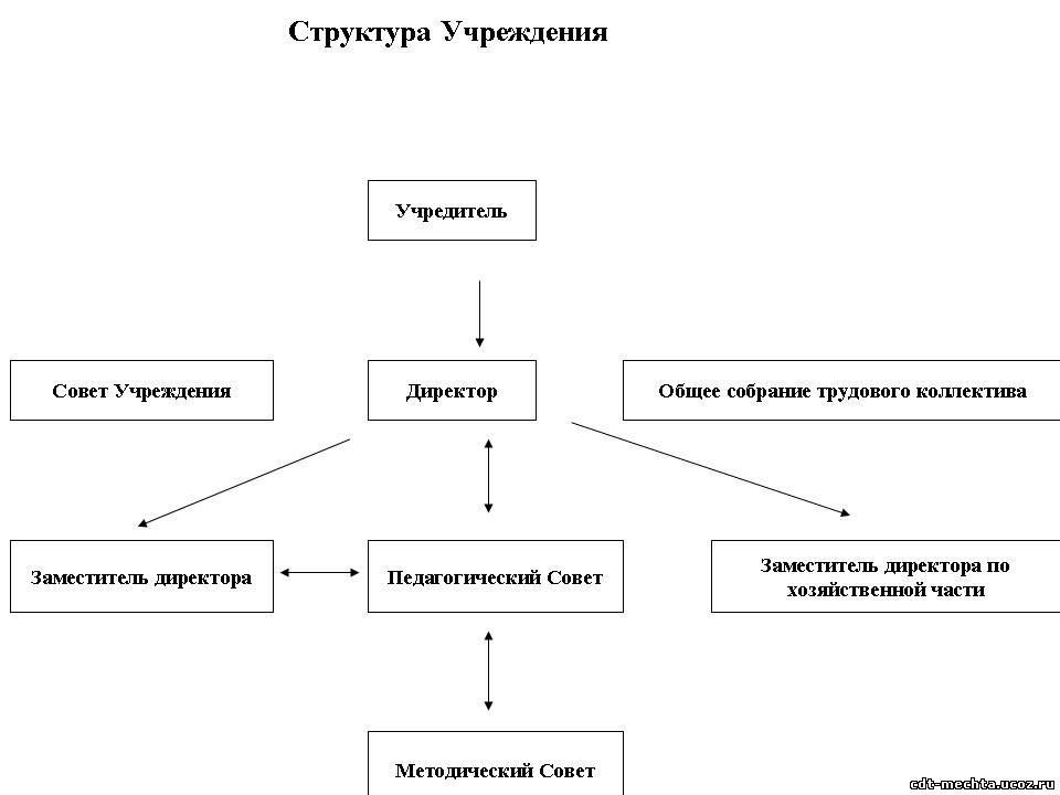 Состав бюджетных учреждений